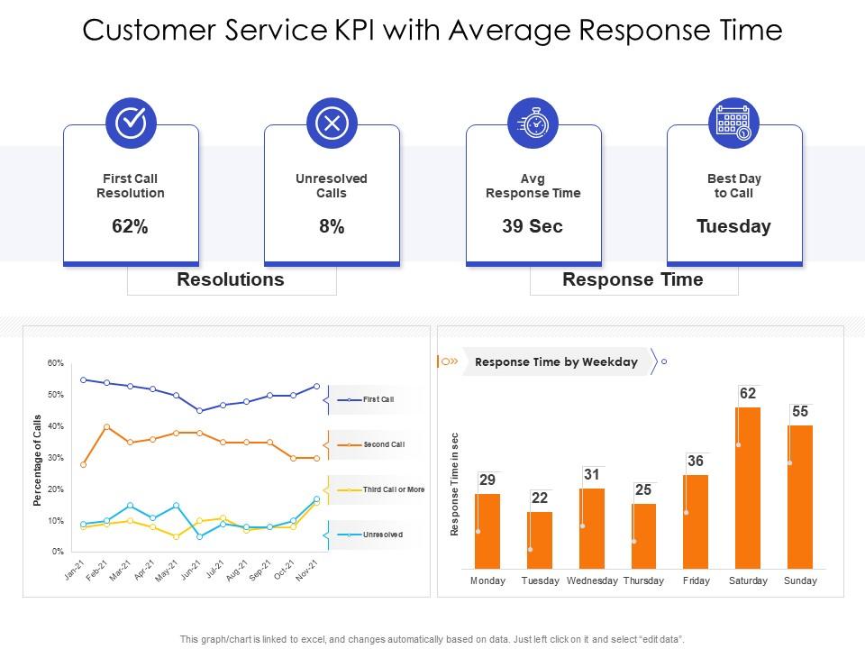 Customer Service KPI Dashboard